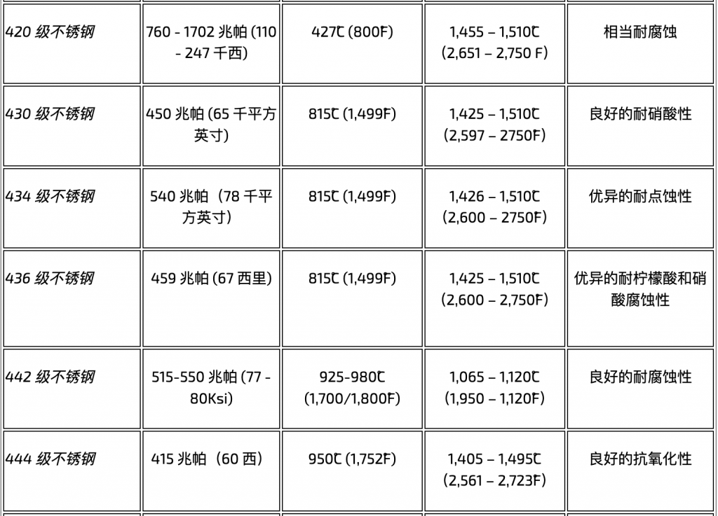 最常见的不锈钢类型是什么？