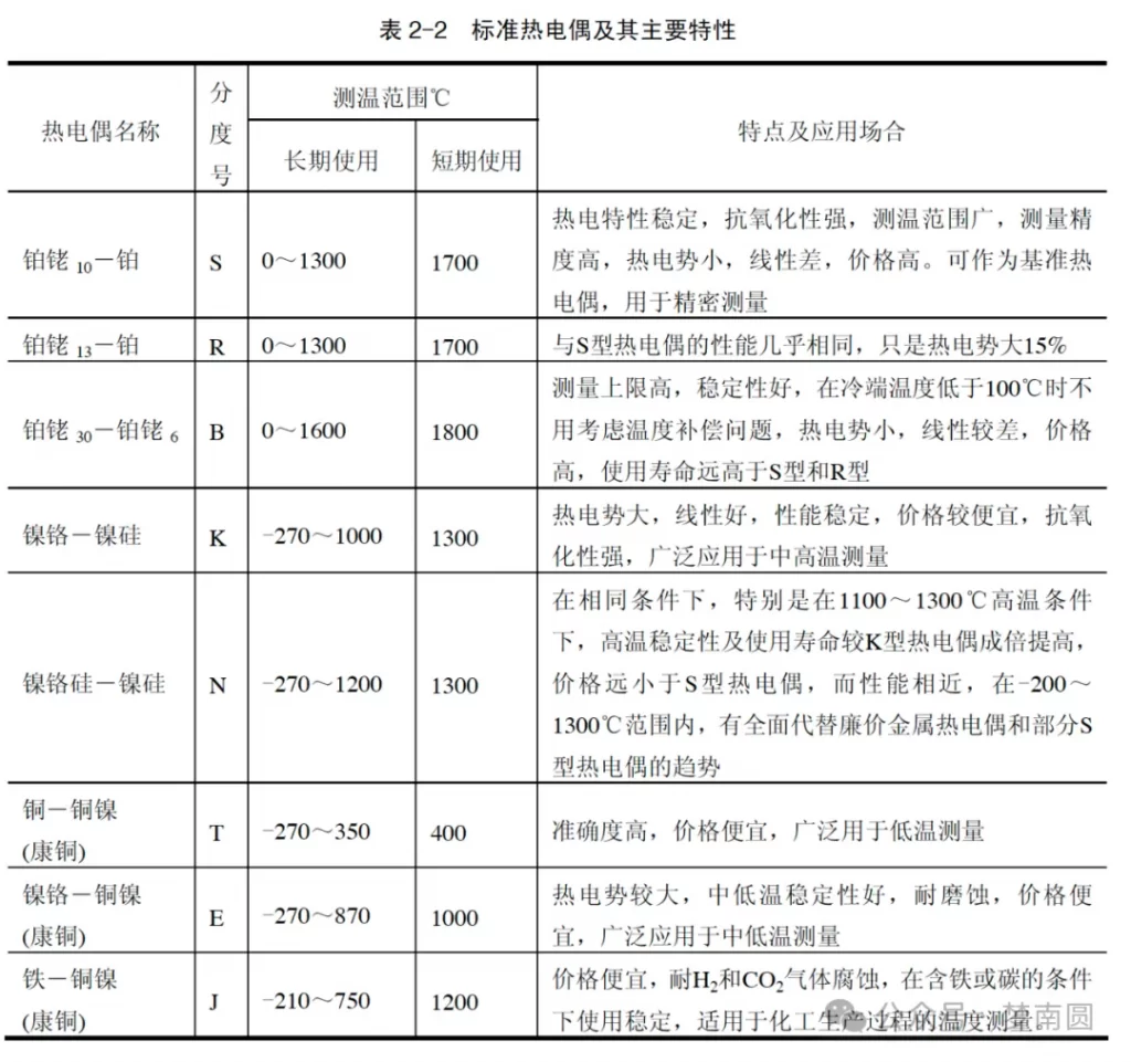 常用工业热电偶