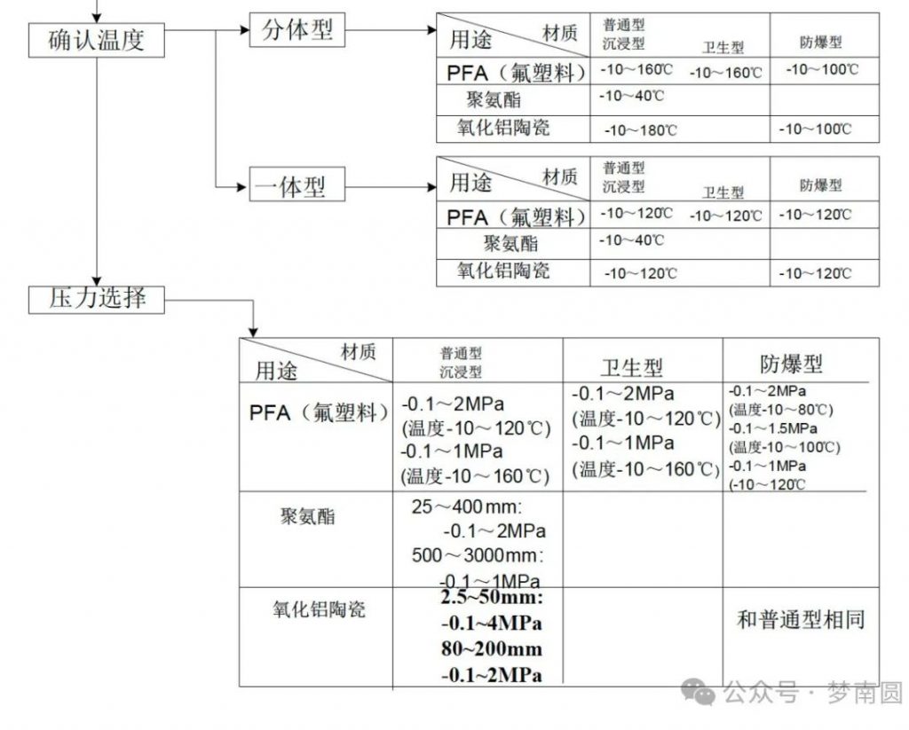 电磁流量计选型