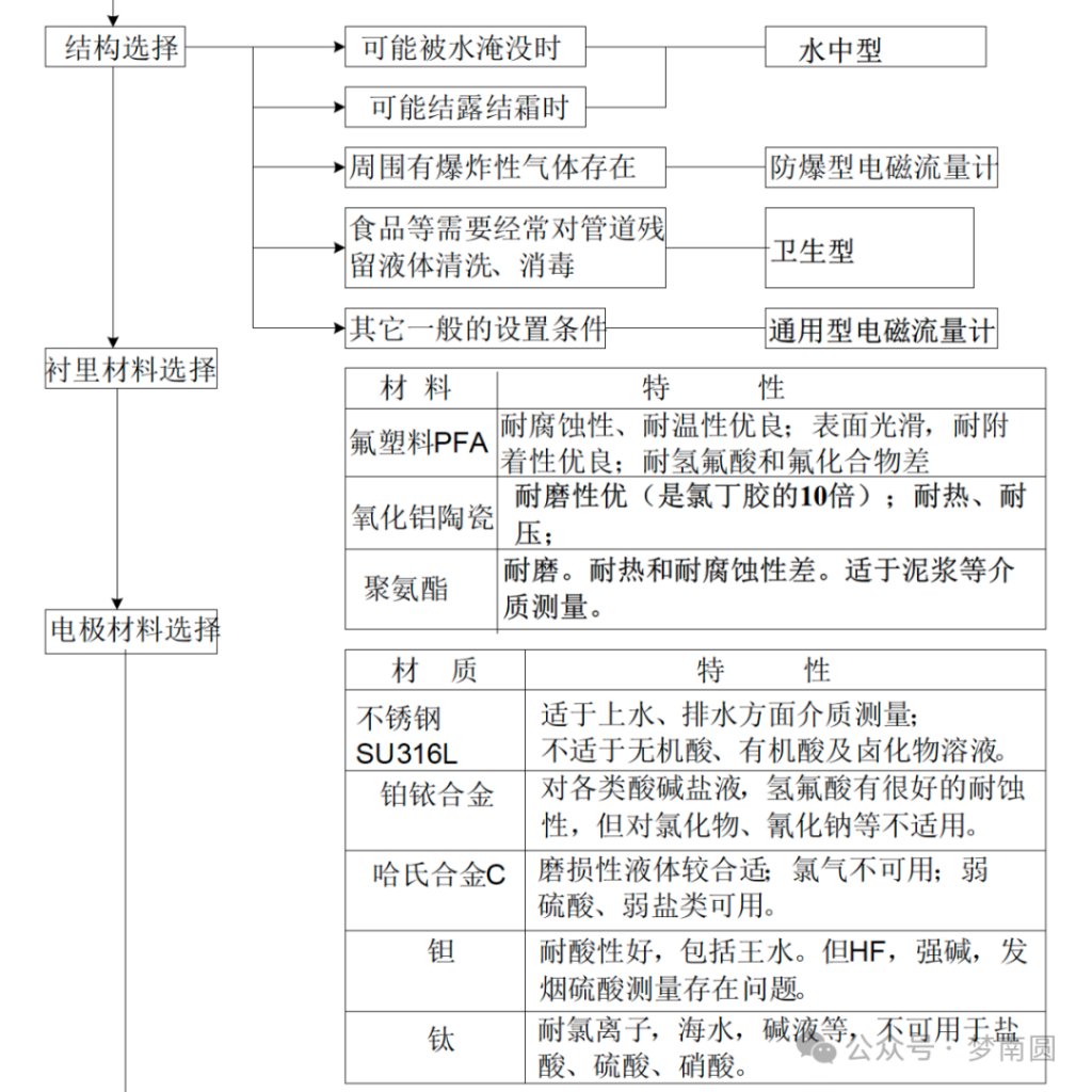 电磁流量计选型