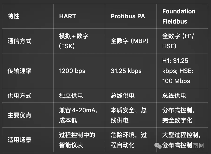 HART、PA、以及FF通讯