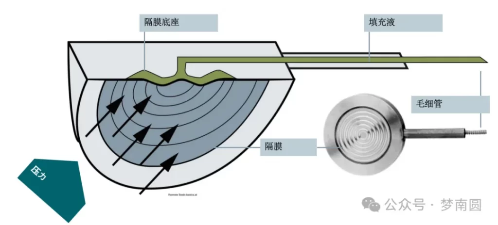 在压力、差压测量中毛细管的作用