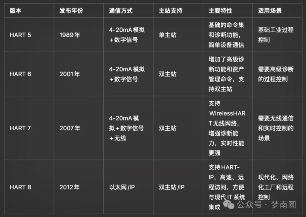 HART通讯不同版本的功能及区别
