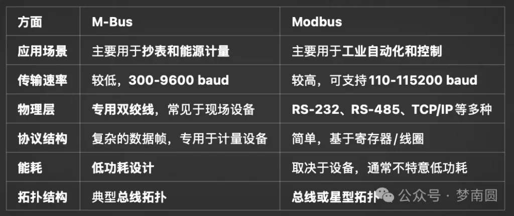 M-bus通讯和Modbus通讯