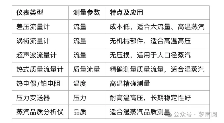 了解蒸汽和蒸汽计量