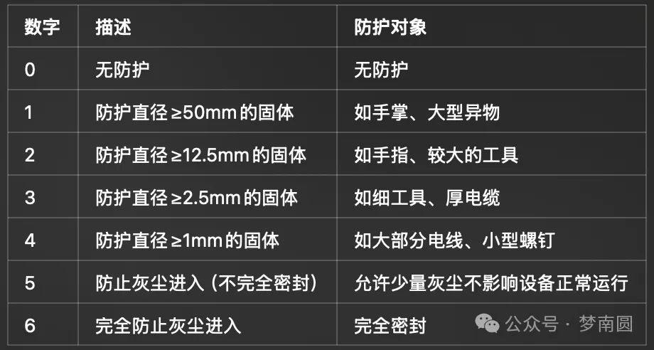 了解IP防护等级