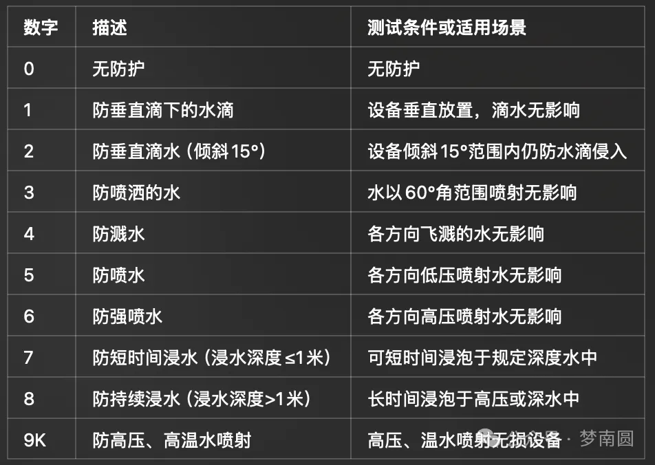 了解IP防护等级