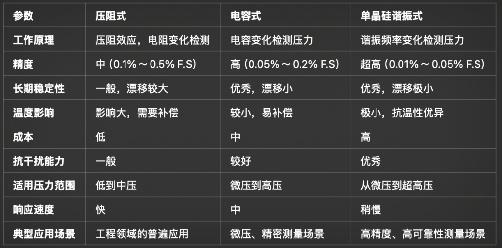 压阻式、电容式与单晶硅谐振式压力变送器的对比分析