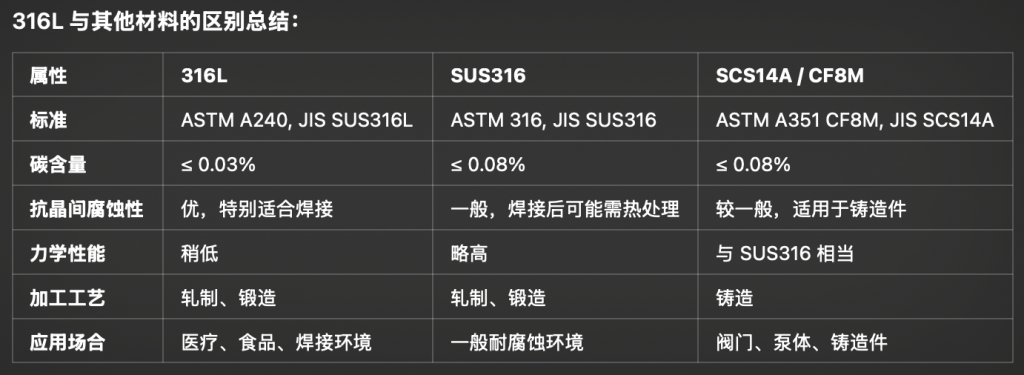 SCS14A，SUS316，CF8M这三者分别是什么材质，区别是什么，和316L的区别