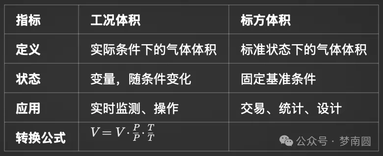 什么是气体的工况体积和标方体积，如何转换