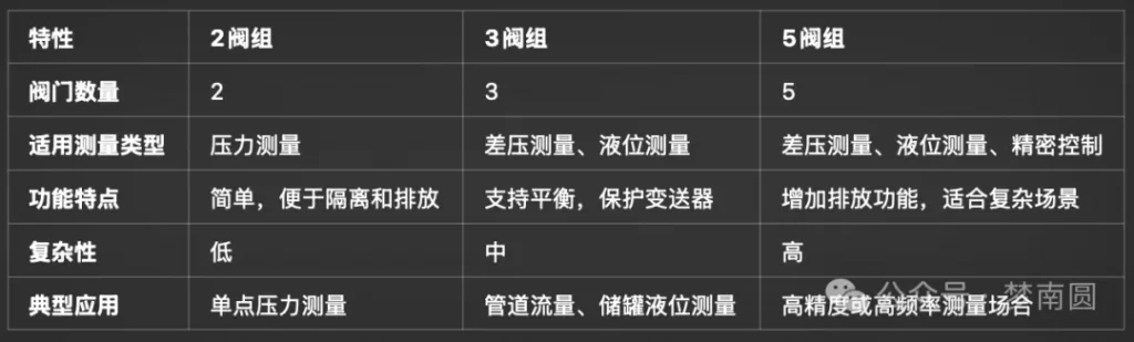 认识阀组（二、三、五阀组）