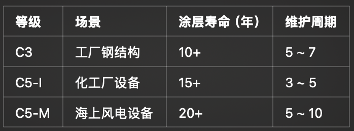 什么是外壳防腐等级