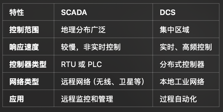 什么是 SCADA 系统？和DCS系统的区别
