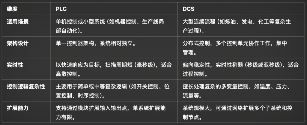 什么是PLC，和DCS有什么区别？
