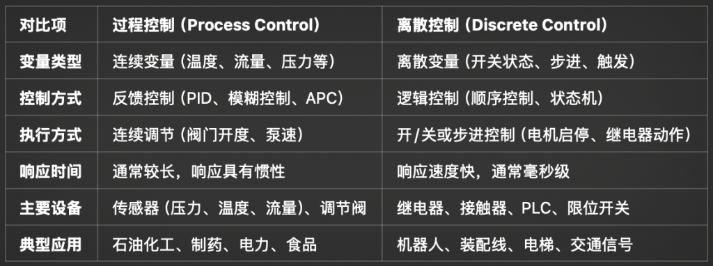 什么是过程控制和离散控制，二者有什么区别