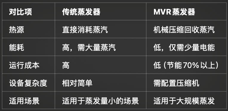 了解蒸发器及MVR（机械蒸汽再压缩）