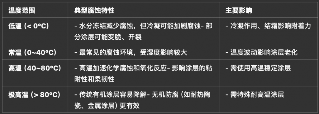外壳防腐等级与温度的关系