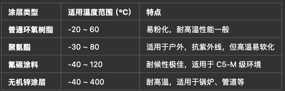 外壳防腐等级与温度的关系