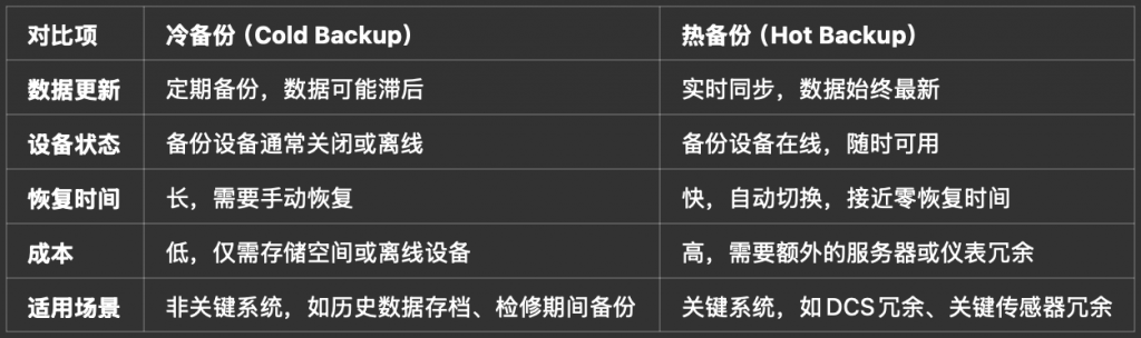 了解冷热备份