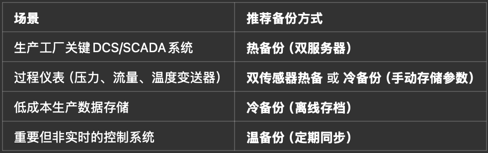 了解冷热备份