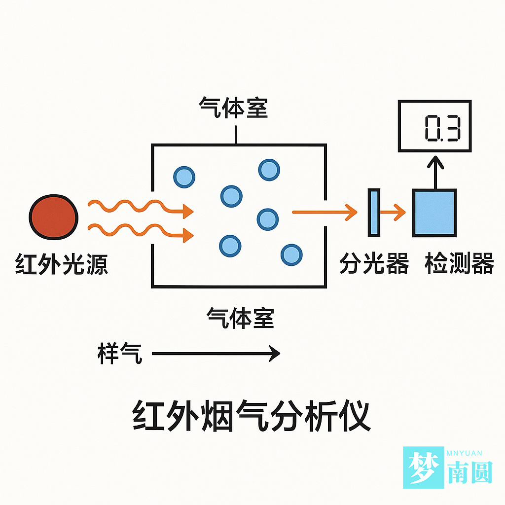 红外烟气分析仪