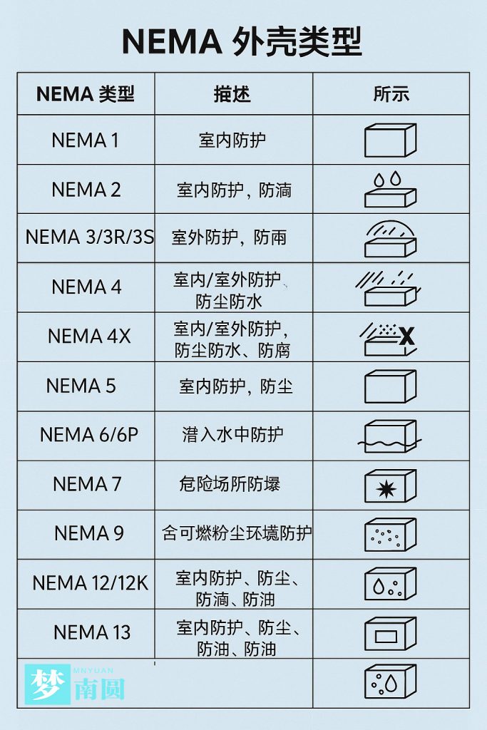 NEMA 外壳类型标准