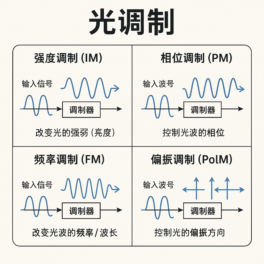 什么是光调制？——光调制方法
