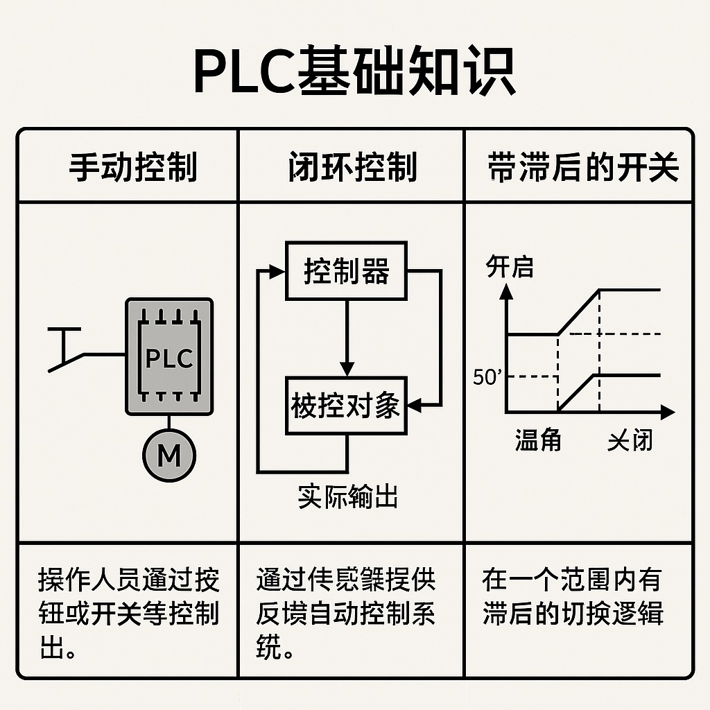 PLC基础知识 – 手动控制、闭环、带滞后的开关