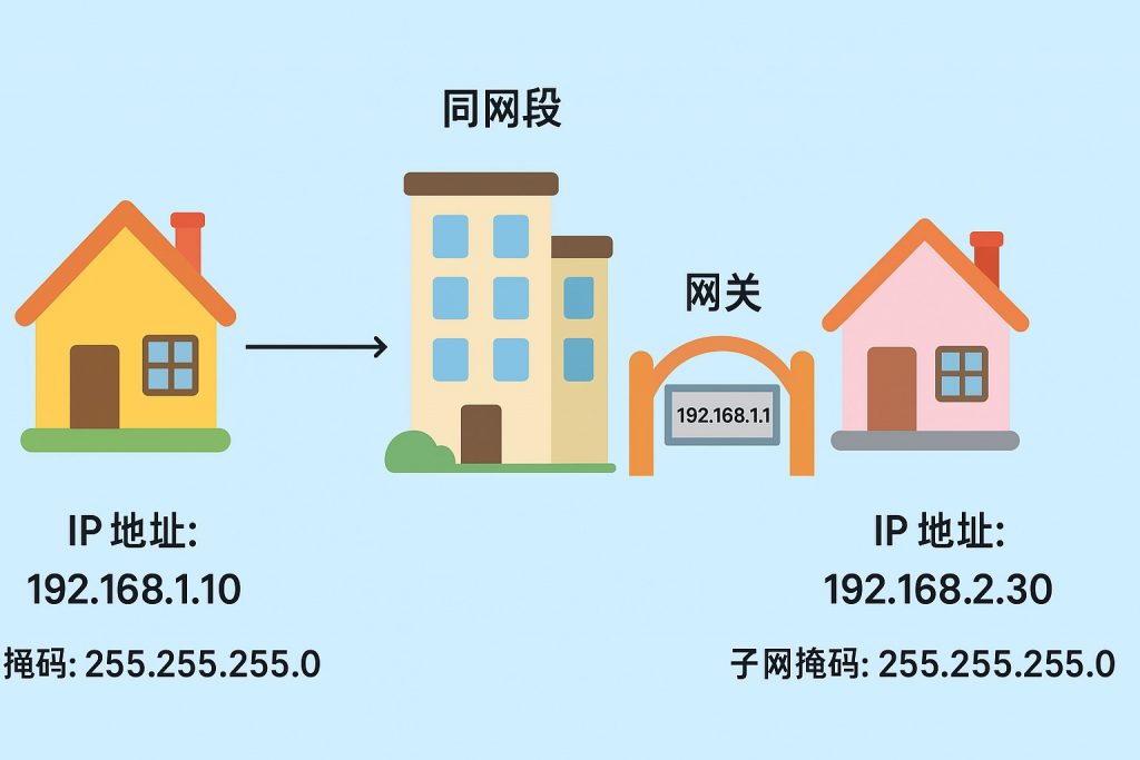 认识子网掩码和网关