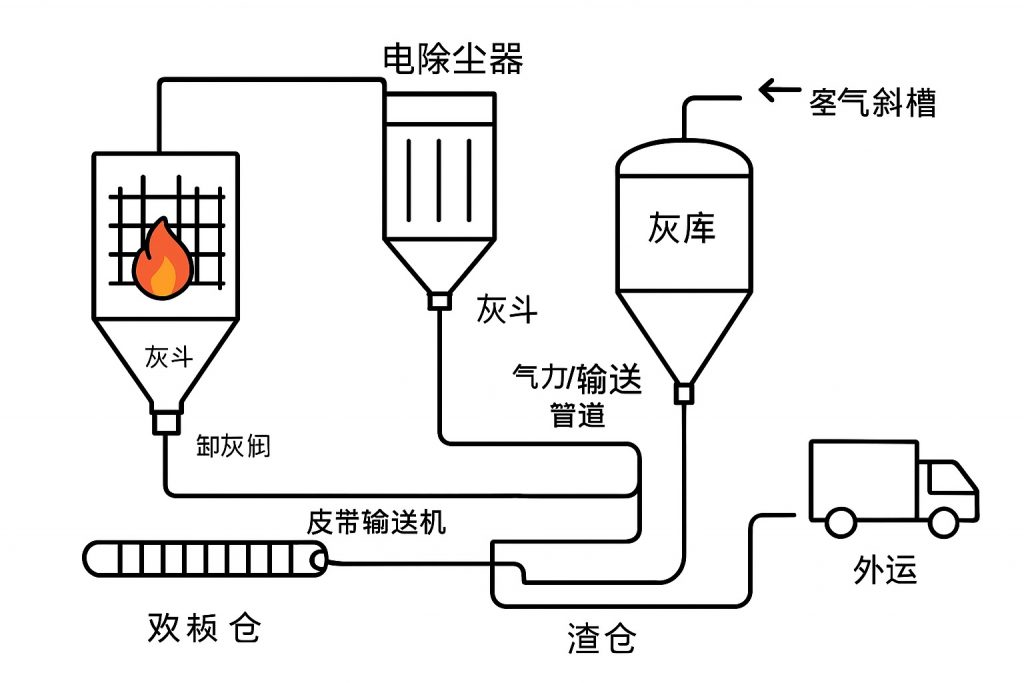 火电厂除灰系统