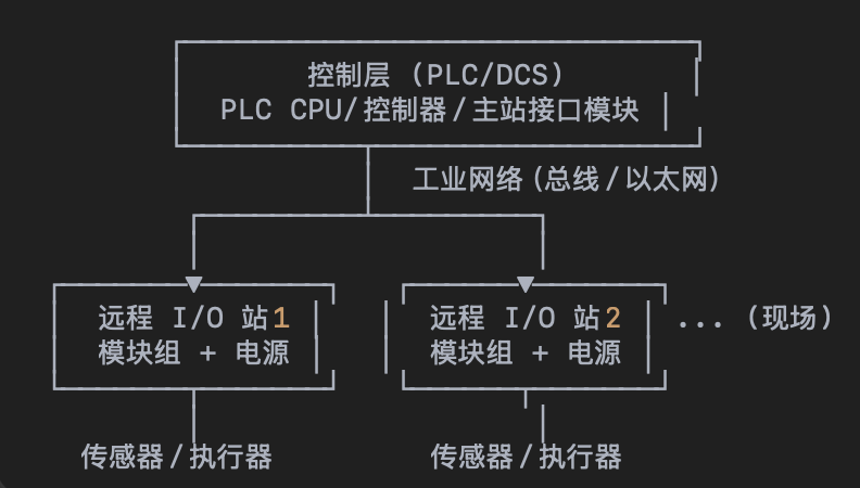 工业自动化系统的分布式IO系统