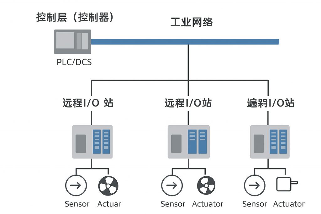 工业自动化系统的分布式IO系统