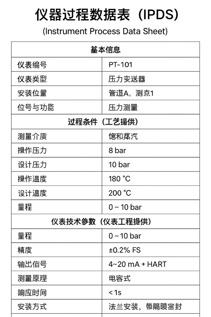 仪器过程数据表 (IPDS)