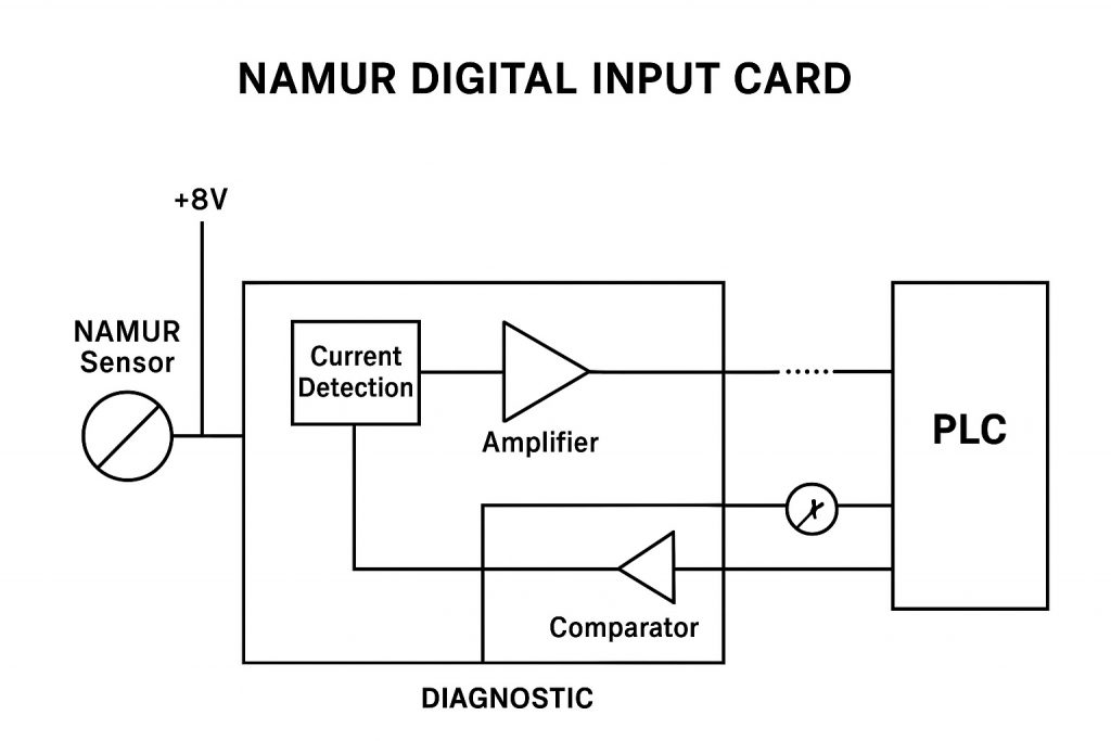 什么是 Namur 数字输入卡？