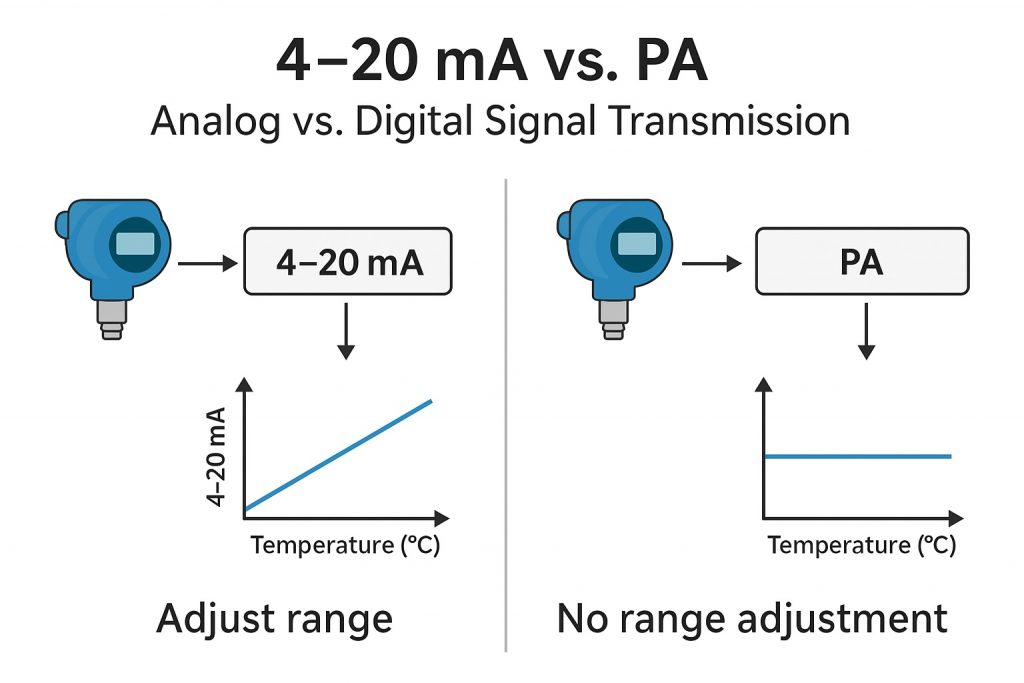 为什么PA通讯的过程仪表没有调量程一说