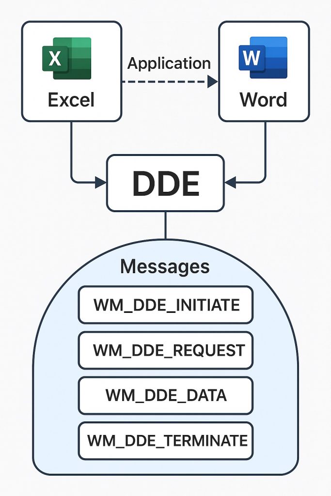 什么是 DDE 协议？