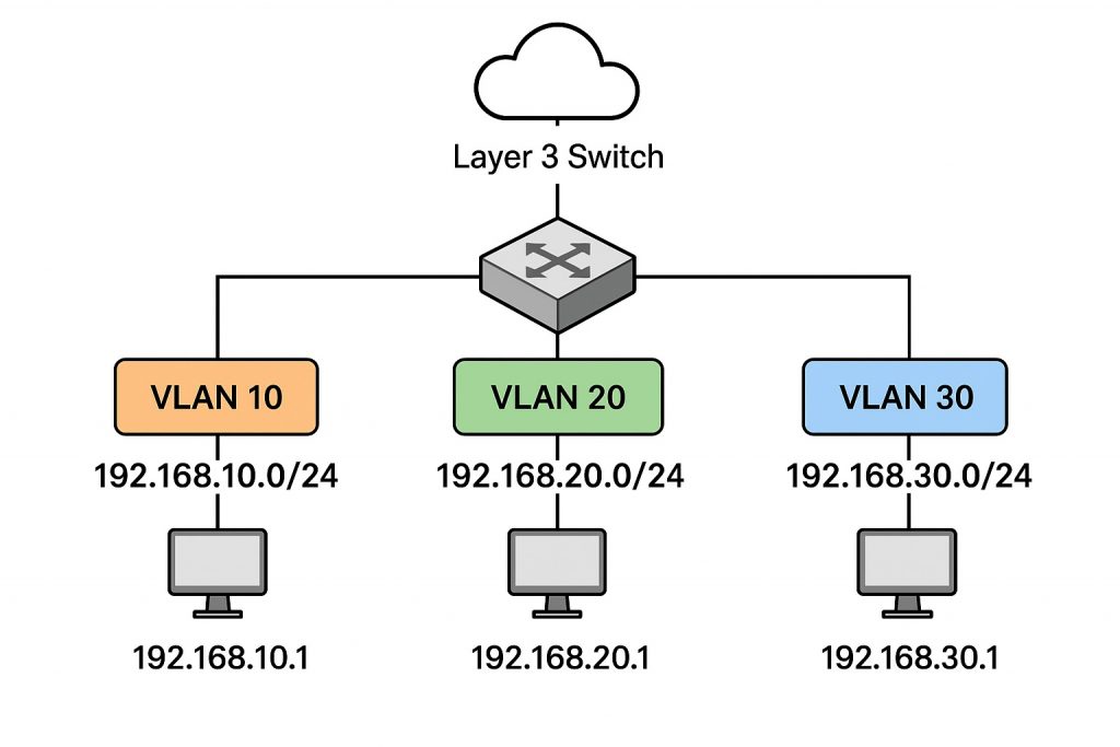 子网和VLAN之间的区别