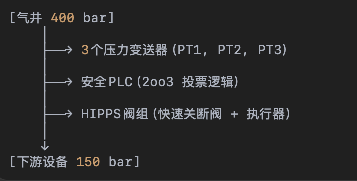 了解高完整性压力保护系统 (HIPPS)
